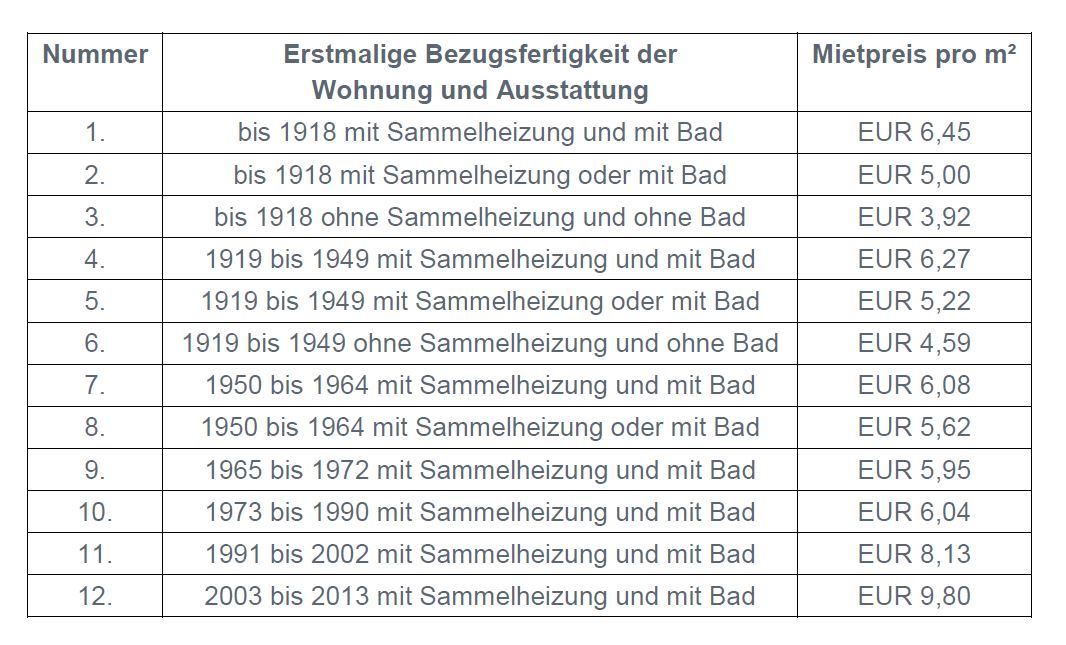 Berlin Mietendeckel Tabelle Mietendeckel tabelle Berliner